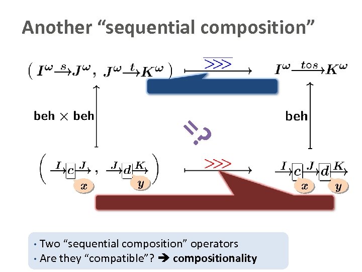 Another “sequential composition” =? =? x y Two “sequential composition” operators • Are they
