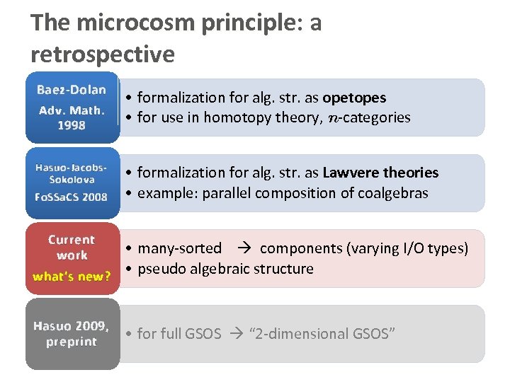 The microcosm principle: a retrospective Baez-Dolan Adv. Math. 1998 Hasuo-Jacobs. Sokolova Fo. SSa. CS