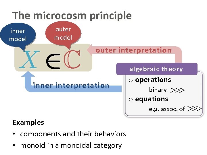 The microcosm principle inner model outer model X 2 C outer interpretation inner interpretation