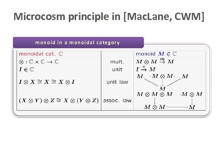Microcosm principle in [Mac. Lane, CWM] monoid in a monoidal category • You may
