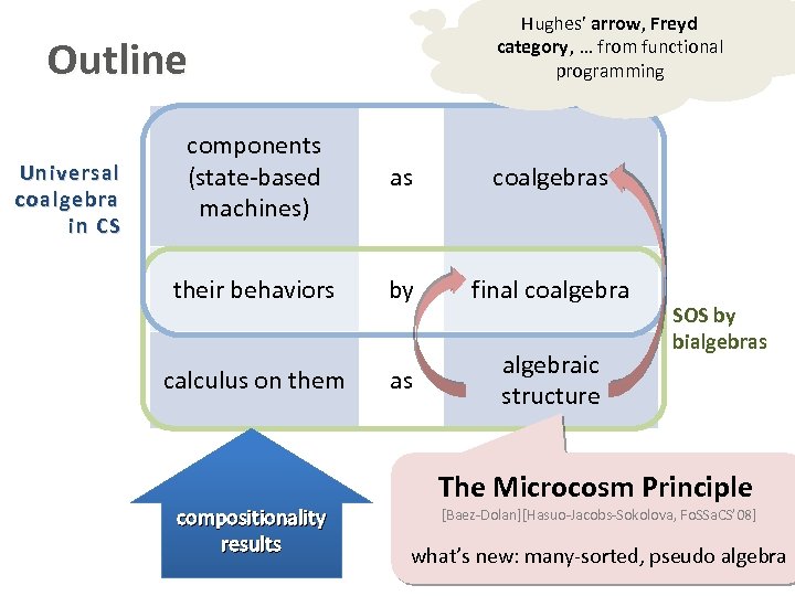 Hughes’ arrow, Freyd category, … from functional programming Outline Universal coalgebra in CS components