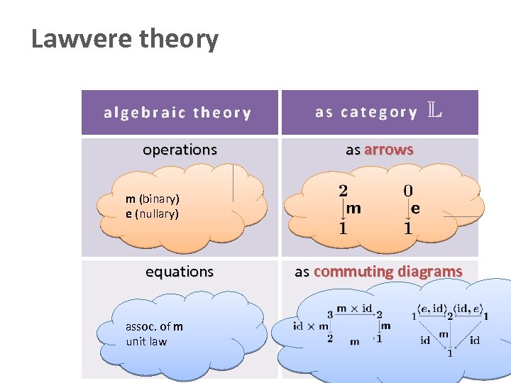 Lawvere theory algebraic theory operations as category L as arrows m (binary) e (nullary)