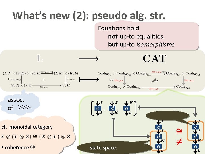 What’s new (2): pseudo alg. str. Equations hold not up-to equalities, but up-to isomorphisms