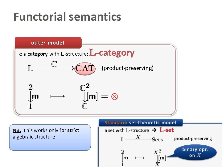Functorial semantics outer model o a category with L-structure: L-category (product-preserving) NB. This works