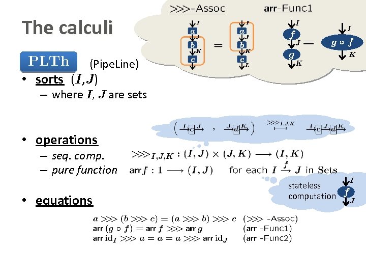 The calculi PLTh (Pipe. Line) • sorts (I, J) I f J g I