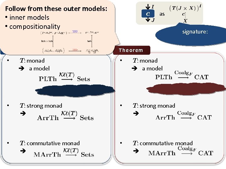 Follow from these outer models: • inner models • compositionality I Categorification Theorem [Power-Robinson]
