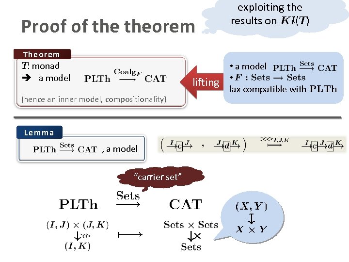 Proof of theorem exploiting the results on Kl(T) Theorem T: monad a model lifting