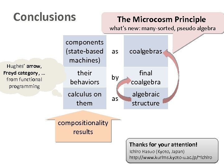 Conclusions Hughes’ arrow, Freyd category , … from functional programming components (state-based machines) their