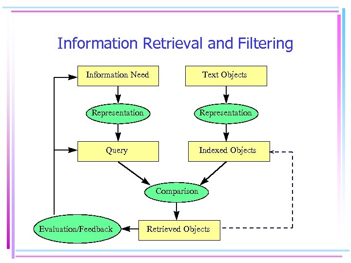 Information Retrieval and Filtering Information Need Text Objects Representation Query Indexed Objects Comparison Evaluation/Feedback