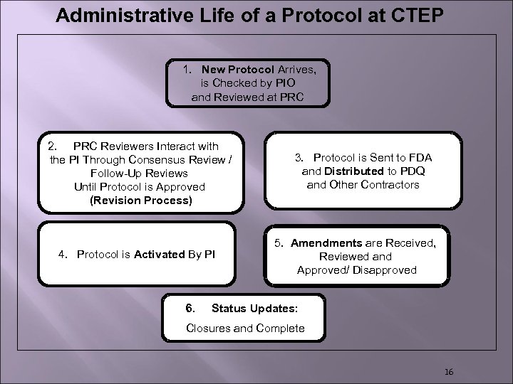 Administrative Life of a Protocol at CTEP 1. New Protocol Arrives, is Checked by