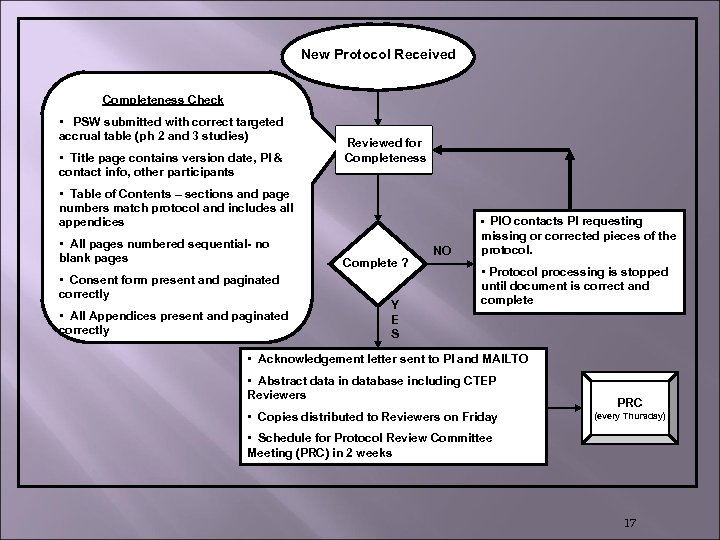 New Protocol Received Completeness Check • PSW submitted with correct targeted accrual table (ph