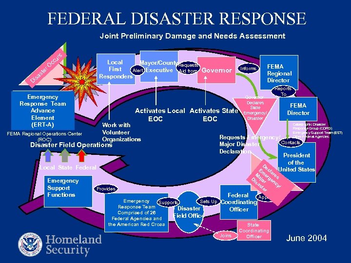 FEDERAL DISASTER RESPONSE Joint Preliminary Damage and Needs Assessment rs u cc Local Mayor/County.