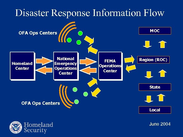 Disaster Response Information Flow MOC OFA Ops Centers Homeland Center National Emergency Operations Center