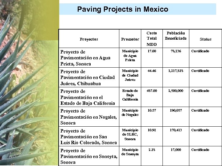 Paving Projects in Mexico Proyectos Promotor Costo Total MDD Población Beneficiada Status Proyecto de