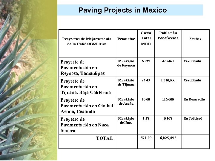Paving Projects in Mexico Proyectos de Mejoramiento de la Calidad del Aire Promotor Costo