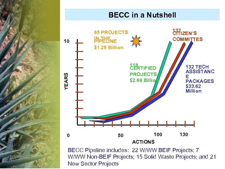 BECC in a Nutshell 118 CERTIFIED PROJECTS $2. 69 Billion YEARS 10 0 132