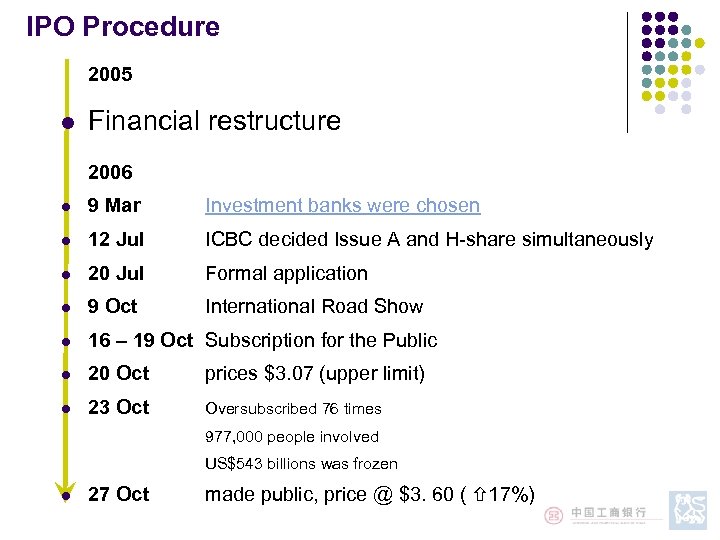 IPO Procedure 2005 l Financial restructure 2006 l 9 Mar Investment banks were chosen