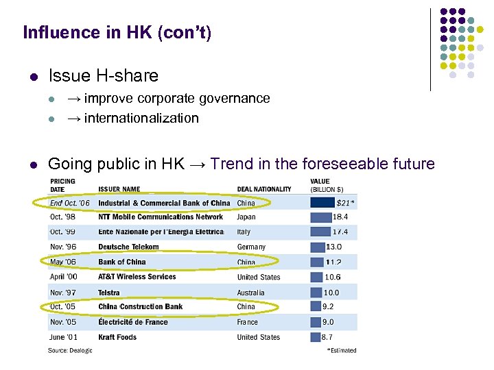 Influence in HK (con’t) l Issue H-share l l l → improve corporate governance