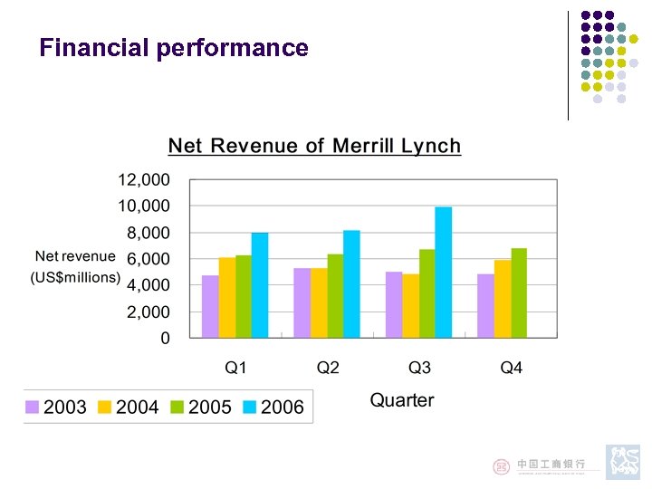 Financial performance 