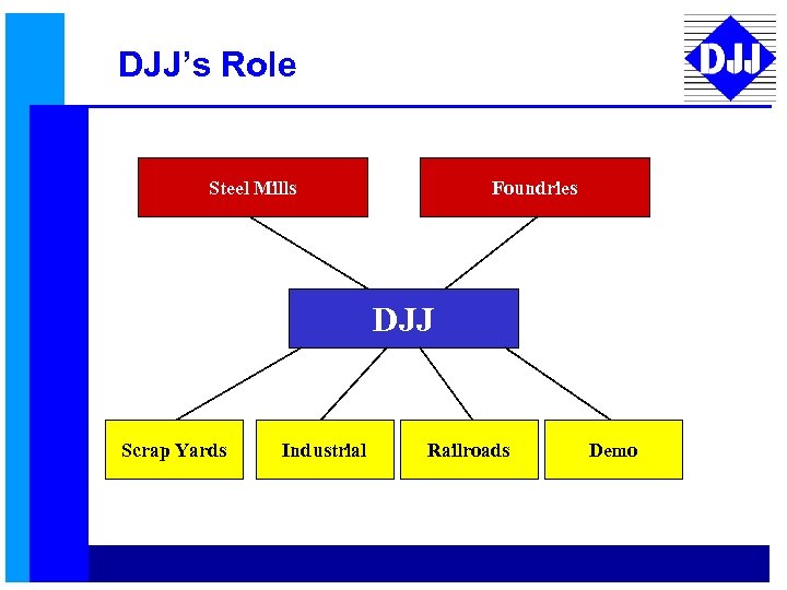 DJJ’s Role Steel Mills Foundries DJJ Scrap Yards Industrial Railroads Demo 