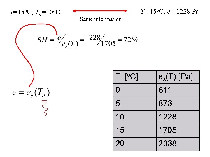 T=15 o. C, Td =10 o. C T =15 o. C, e =1228 Pa