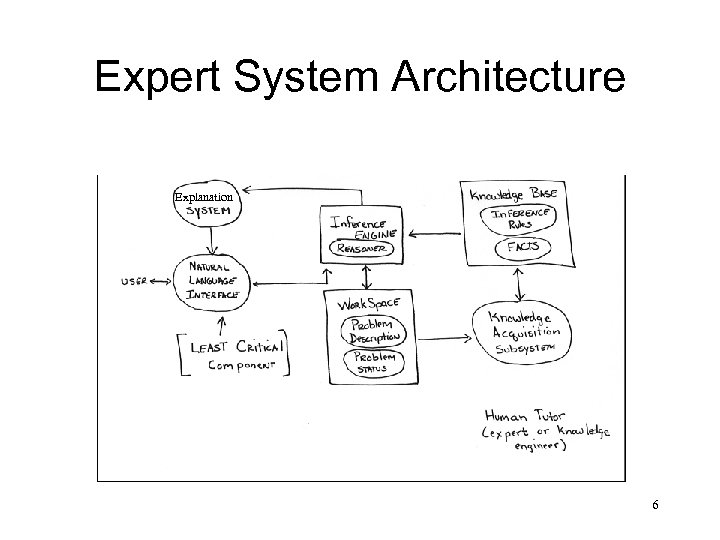 Expert System Architecture Explanation 6 