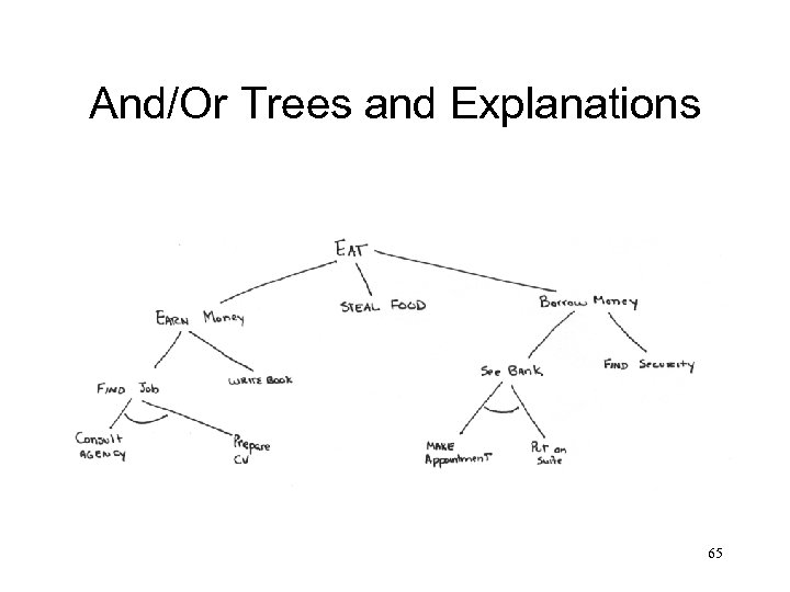 And/Or Trees and Explanations 65 