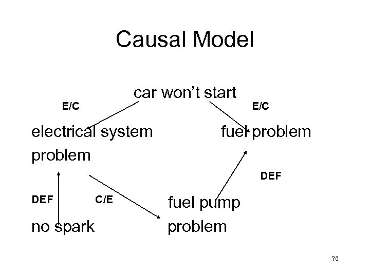 Causal Model car won’t start E/C electrical system problem E/C fuel problem DEF no