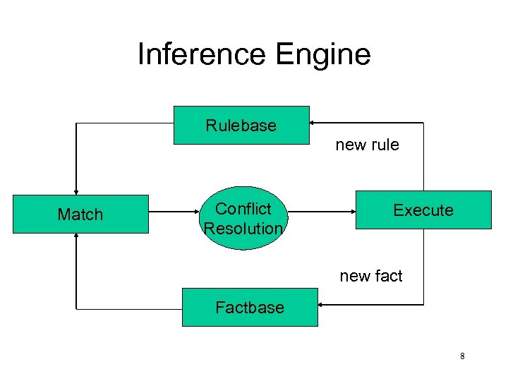 Inference Engine Rulebase new rule Match Conflict Resolution Execute new fact Factbase 8 