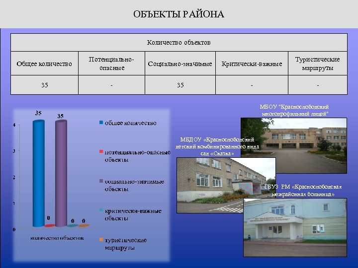 ОБЪЕКТЫ РАЙОНА Количество объектов Общее количество Потенциальноопасные Социально-значимые Критически-важные Туристические маршруты 35 - МБОУ