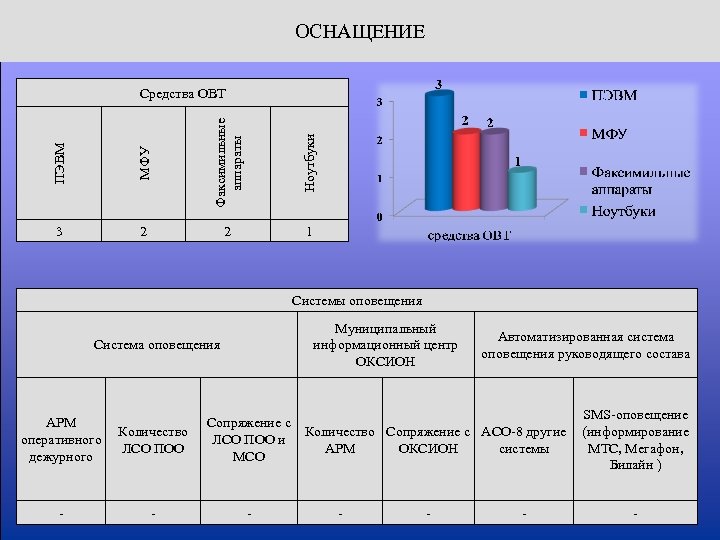 ОСНАЩЕНИЕ ПЭВМ МФУ Факсимильные аппараты Ноутбуки Средства ОВТ 3 2 2 1 Системы оповещения