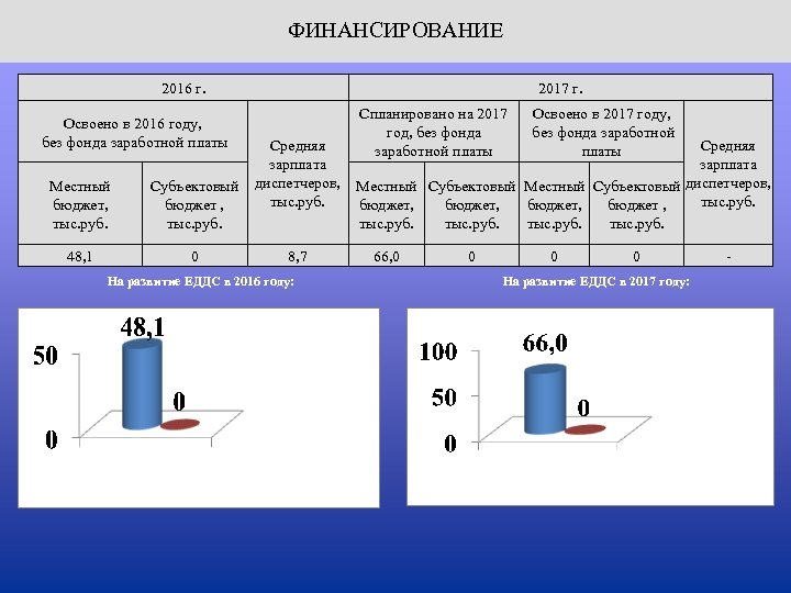 ФИНАНСИРОВАНИЕ 2016 г. Освоено в 2016 году, без фонда заработной платы Местный бюджет, тыс.