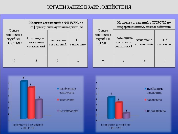 ОРГАНИЗАЦИЯ ВЗАИМОДЕЙСТВИЯ Общее количество служб ФП РСЧС МО 17 Наличие соглашений с ФП РСЧС