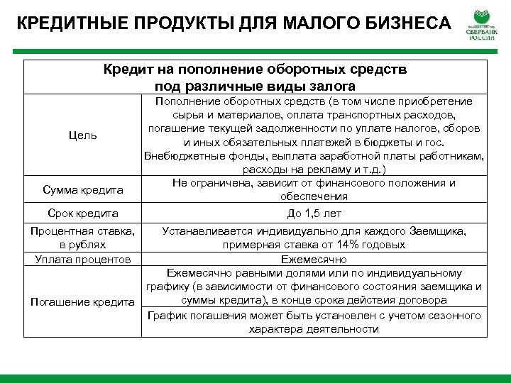 КРЕДИТНЫЕ ПРОДУКТЫ ДЛЯ МАЛОГО БИЗНЕСА Кредит на пополнение оборотных средств под различные виды залога