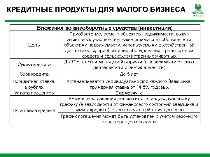 КРЕДИТНЫЕ ПРОДУКТЫ ДЛЯ МАЛОГО БИЗНЕСА Вложения во внеоборотные средства (инвестиции) Цель Сумма кредита Срок