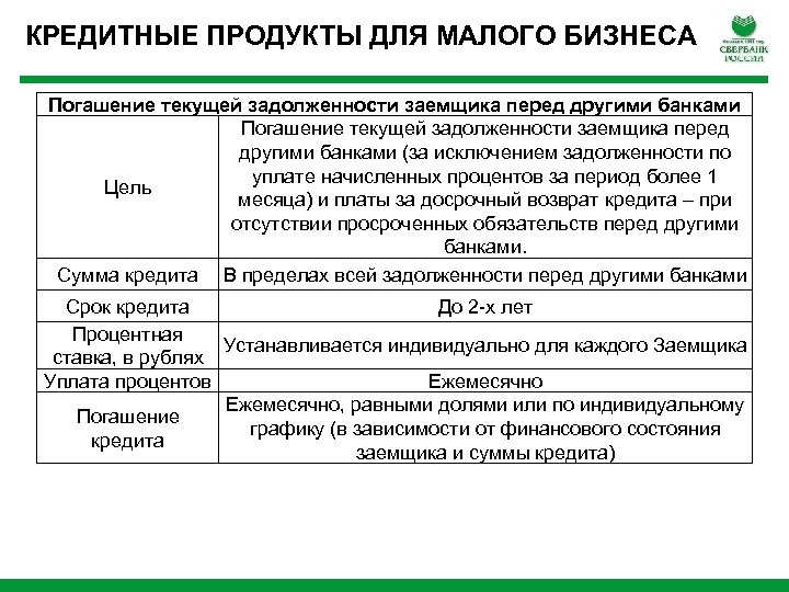 КРЕДИТНЫЕ ПРОДУКТЫ ДЛЯ МАЛОГО БИЗНЕСА Погашение текущей задолженности заемщика перед другими банками (за исключением