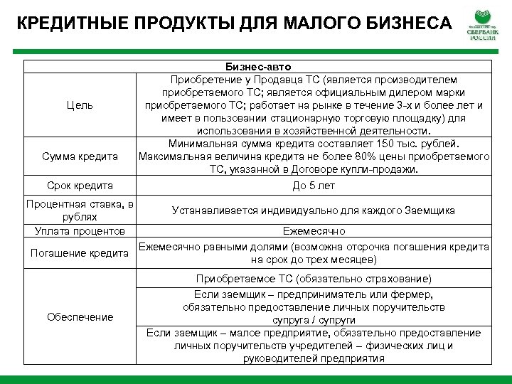 КРЕДИТНЫЕ ПРОДУКТЫ ДЛЯ МАЛОГО БИЗНЕСА Цель Сумма кредита Срок кредита Процентная ставка, в рублях