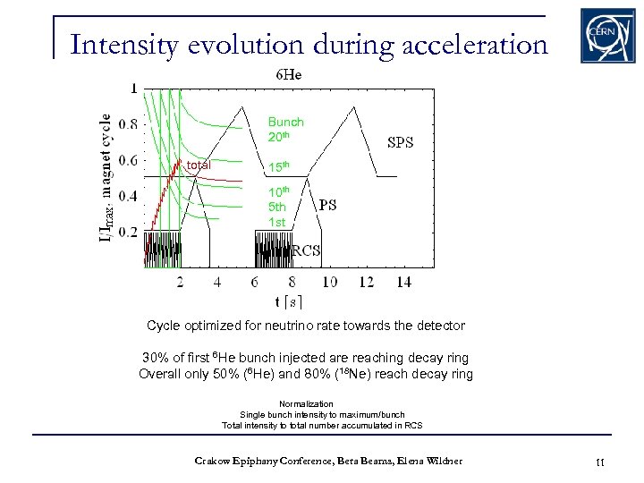 Intensity evolution during acceleration Bunch 20 th total 15 th 10 th 5 th