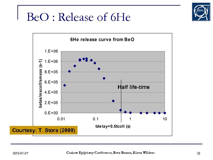 Be. O : Release of 6 He Half life-time Courtesy: T. Stora (2009) 2010