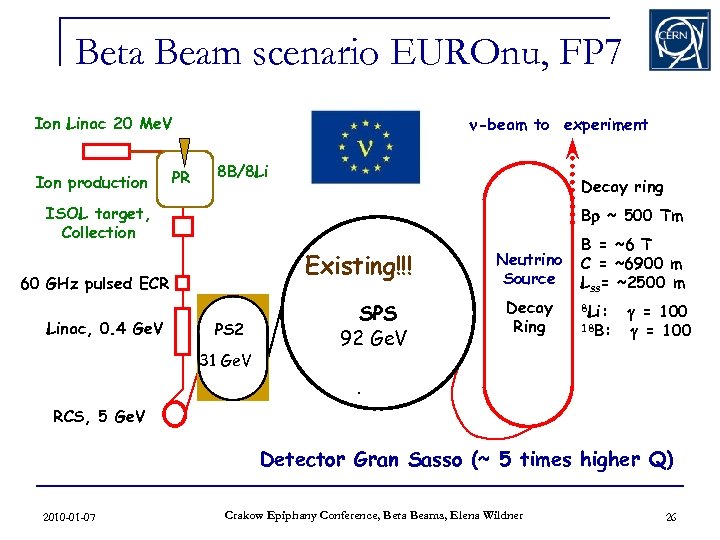 Beta Beam scenario EUROnu, FP 7 Ion Linac 20 Me. V Ion production PR