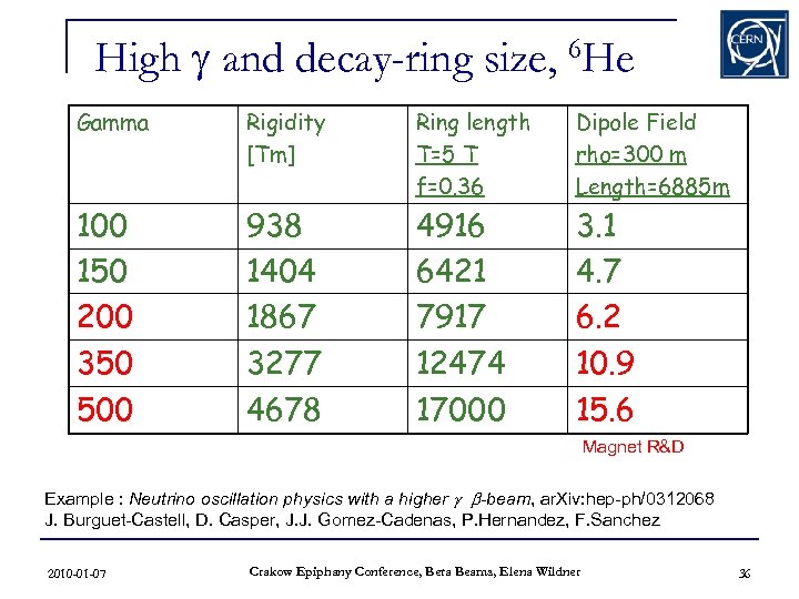 High g and decay-ring size, 6 He Gamma Rigidity [Tm] Ring length T=5 T