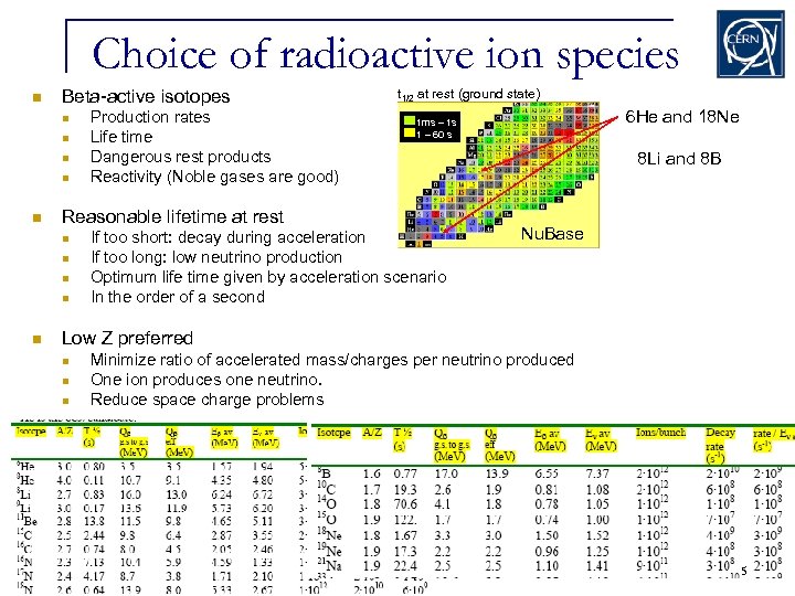 Choice of radioactive ion species n Beta-active isotopes n n n Production rates Life
