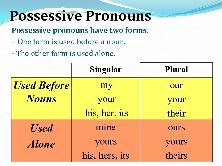 Pronouns Antecedents Subject Object Possessive Reflexive