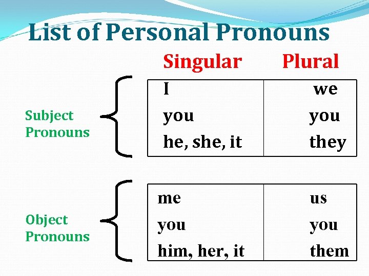 List of Personal Pronouns Singular Subject Pronouns Object Pronouns Plural I you he, she,