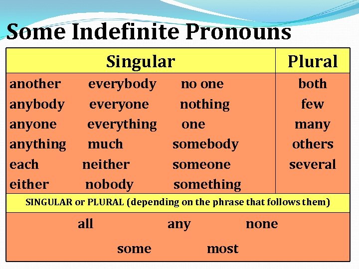 Some Indefinite Pronouns Singular another everybody no one anybody everyone nothing anyone everything one