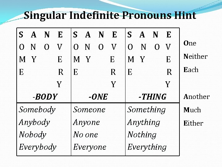 Singular Indefinite Pronouns Hint S A N E O N O V M Y