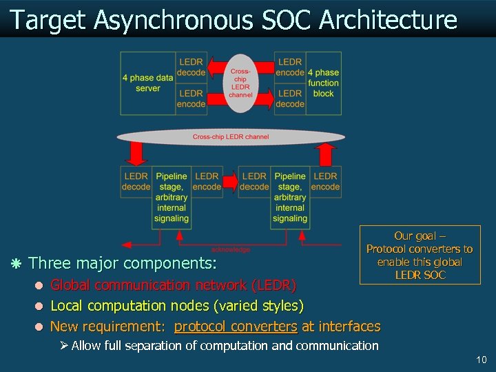 Target Asynchronous SOC Architecture Our goal – Protocol converters to enable this global LEDR