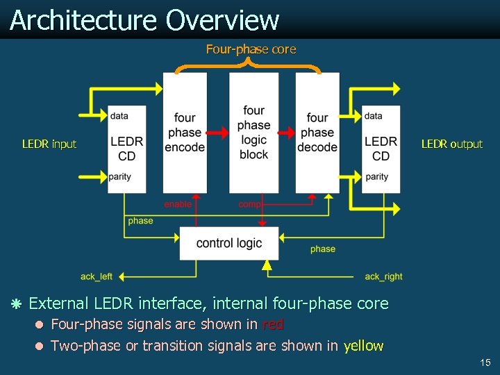 Architecture Overview Four-phase core LEDR input LEDR output ã External LEDR interface, internal four-phase