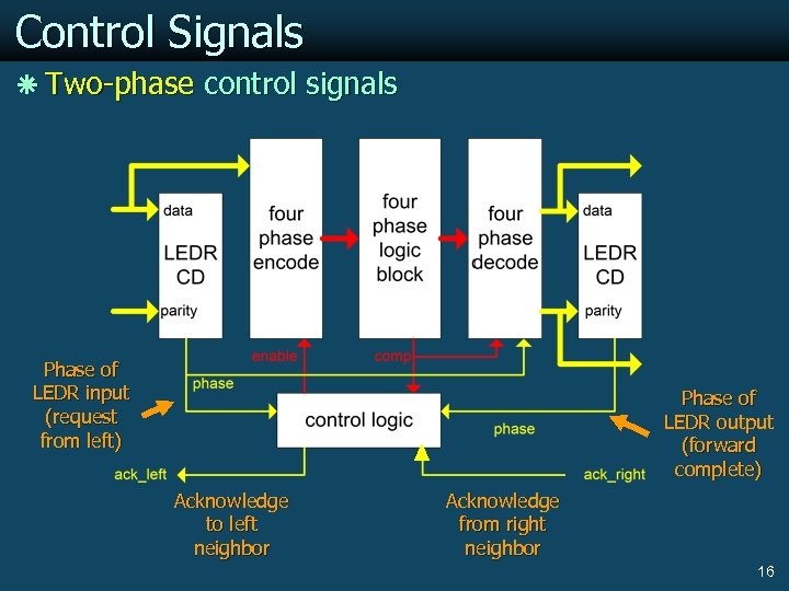 Control Signals ã Two-phase control signals Phase of LEDR input (request from left) Phase