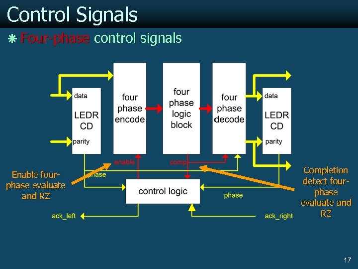 Control Signals ã Four-phase control signals Enable fourphase evaluate and RZ Completion detect fourphase